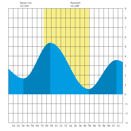 Sonoma Creek tide chart for Wednesday, December 25, 2024
