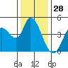 Sonoma Creek tide chart for Saturday, December 28, 2024