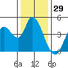 Sonoma Creek tide chart for Sunday, December 29, 2024