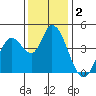 Sonoma Creek tide chart for Monday, December 2, 2024