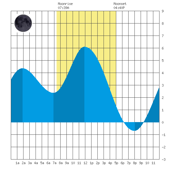 Sonoma Creek tide chart for Monday, December 30, 2024