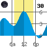 Sonoma Creek tide chart for Monday, December 30, 2024
