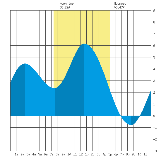 Sonoma Creek tide chart for Tuesday, December 31, 2024