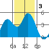 Sonoma Creek tide chart for Tuesday, December 3, 2024