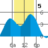Sonoma Creek tide chart for Thursday, December 5, 2024