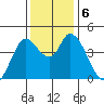 Sonoma Creek tide chart for Friday, December 6, 2024