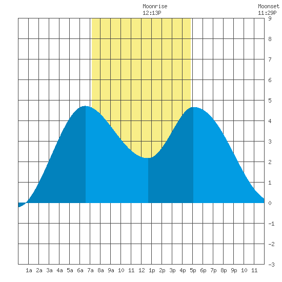 Sonoma Creek tide chart for Saturday, December 7, 2024