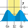 Sonoma Creek tide chart for Saturday, December 7, 2024