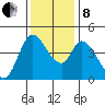 Sonoma Creek tide chart for Sunday, December 8, 2024
