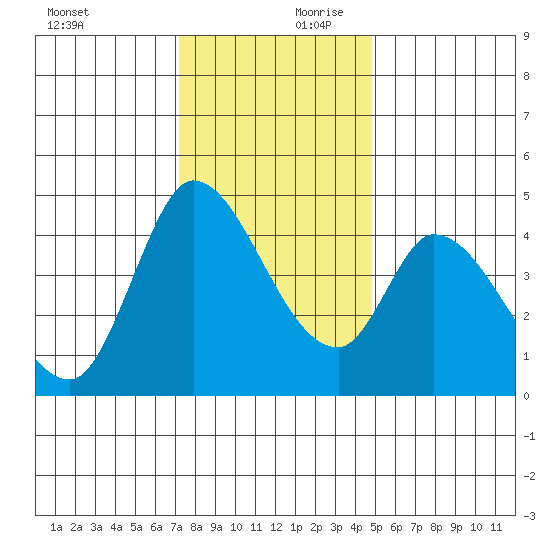Sonoma Creek tide chart for Monday, December 9, 2024