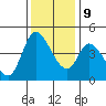Sonoma Creek tide chart for Monday, December 9, 2024