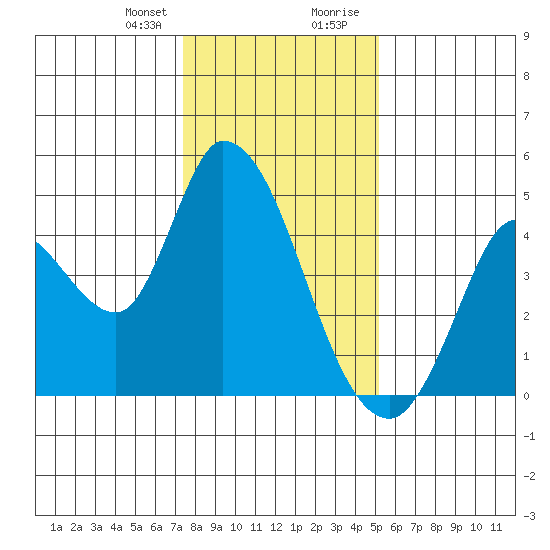 Sonoma Creek tide chart for Friday, January 10, 2025