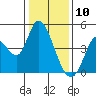 Sonoma Creek tide chart for Friday, January 10, 2025