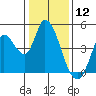 Sonoma Creek tide chart for Sunday, January 12, 2025