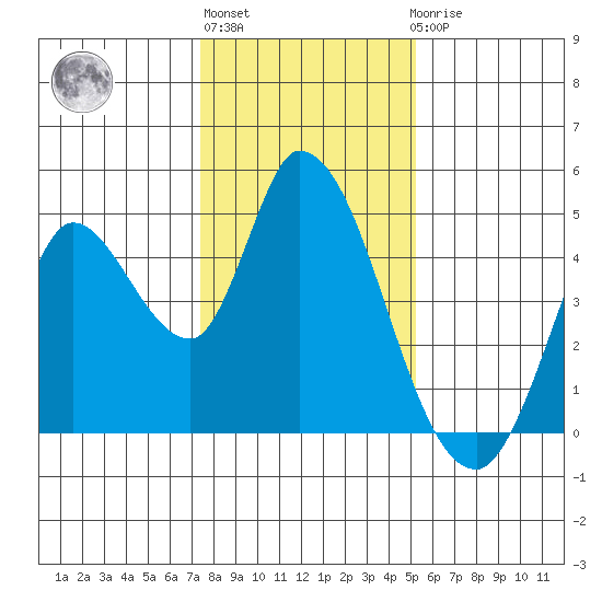 Sonoma Creek tide chart for Monday, January 13, 2025