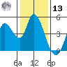 Sonoma Creek tide chart for Monday, January 13, 2025