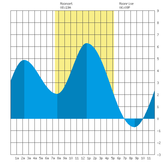 Sonoma Creek tide chart for Tuesday, January 14, 2025