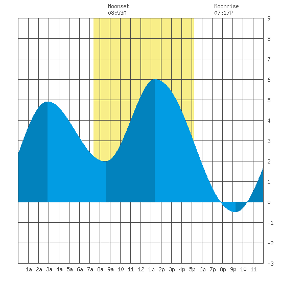 Sonoma Creek tide chart for Wednesday, January 15, 2025