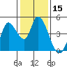 Sonoma Creek tide chart for Wednesday, January 15, 2025