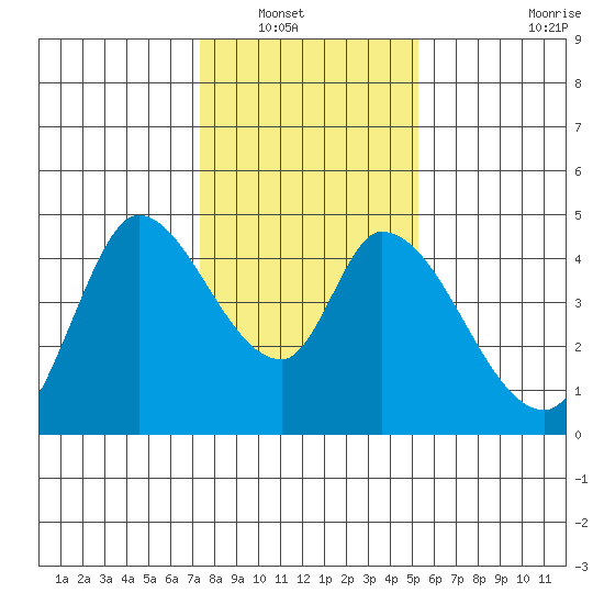 Sonoma Creek tide chart for Saturday, January 18, 2025