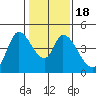 Sonoma Creek tide chart for Saturday, January 18, 2025