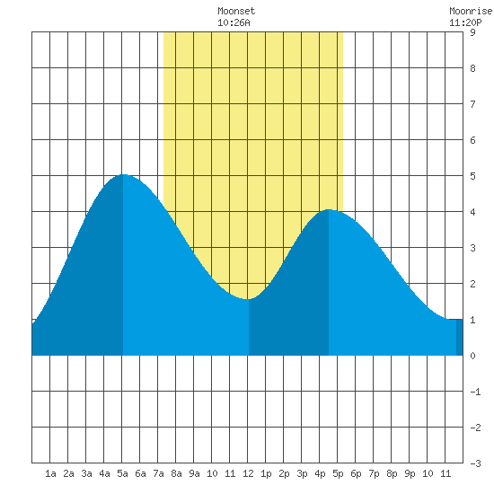 Sonoma Creek tide chart for Sunday, January 19, 2025