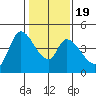 Sonoma Creek tide chart for Sunday, January 19, 2025