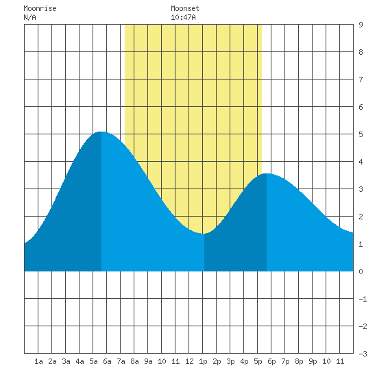 Sonoma Creek tide chart for Monday, January 20, 2025