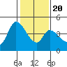 Sonoma Creek tide chart for Monday, January 20, 2025