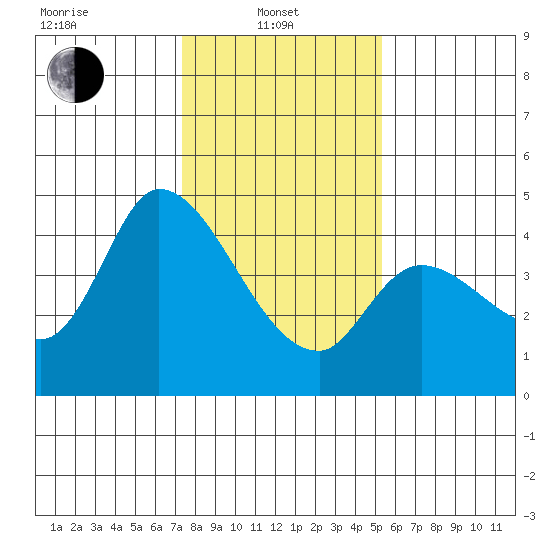 Sonoma Creek tide chart for Tuesday, January 21, 2025