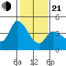 Sonoma Creek tide chart for Tuesday, January 21, 2025