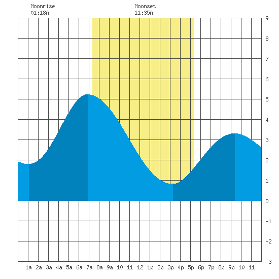 Sonoma Creek tide chart for Wednesday, January 22, 2025