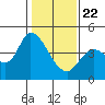 Sonoma Creek tide chart for Wednesday, January 22, 2025