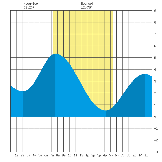 Sonoma Creek tide chart for Thursday, January 23, 2025