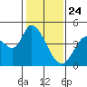 Sonoma Creek tide chart for Friday, January 24, 2025