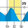 Sonoma Creek tide chart for Saturday, January 25, 2025