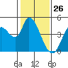 Sonoma Creek tide chart for Sunday, January 26, 2025