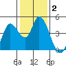 Sonoma Creek tide chart for Thursday, January 2, 2025