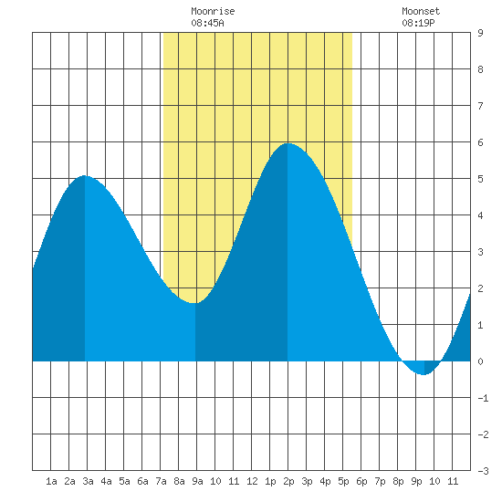 Sonoma Creek tide chart for Friday, January 31, 2025