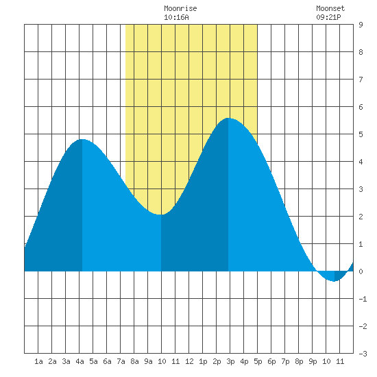Sonoma Creek tide chart for Friday, January 3, 2025