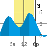 Sonoma Creek tide chart for Friday, January 3, 2025
