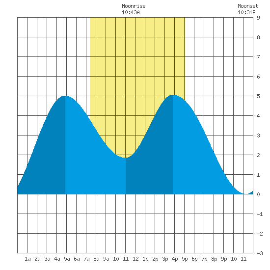 Sonoma Creek tide chart for Saturday, January 4, 2025