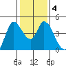 Sonoma Creek tide chart for Saturday, January 4, 2025