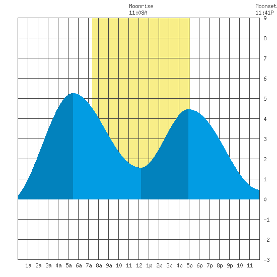 Sonoma Creek tide chart for Sunday, January 5, 2025