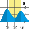 Sonoma Creek tide chart for Sunday, January 5, 2025