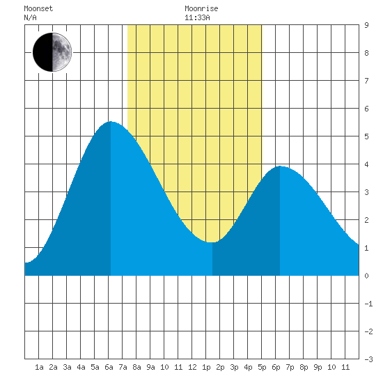 Sonoma Creek tide chart for Monday, January 6, 2025