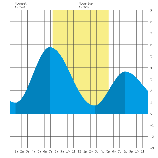 Sonoma Creek tide chart for Tuesday, January 7, 2025