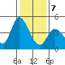 Sonoma Creek tide chart for Tuesday, January 7, 2025