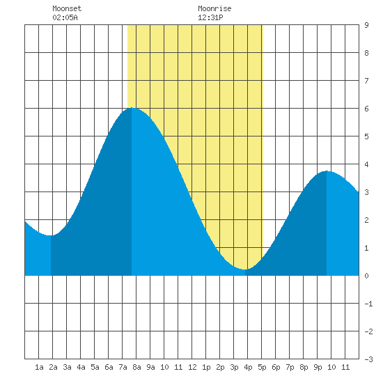 Sonoma Creek tide chart for Wednesday, January 8, 2025