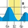 Sonoma Creek tide chart for Wednesday, January 8, 2025